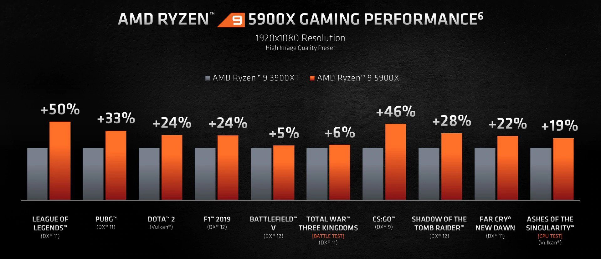 AMD Ryzen 7 5800X 4.7GHz İşlemci – Güvenle İnşa Edin