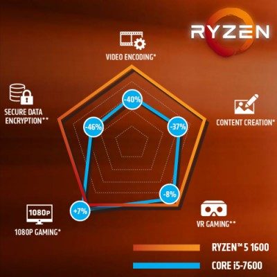 AMD RYZEN 5 1600 AF İşlemci – Uygun Fiyata Yüksek Performans İle Verimliliğinizi Artırın