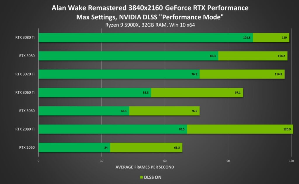 Artik 100den Fazla Oyun Ve Uygulama Nvidia Dlss Ozelligini Destekliyor 20210921 2