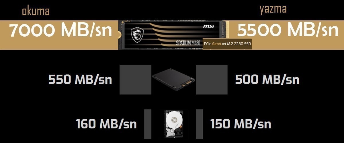 MSI 2TB SPATIUM M480 PCIe 4.0 NVMe M.2 SSD (7000MB Okuma / 6850MB Yazma)
