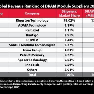 Kingston Technology 2020nin De En Iyi Dram Modulu Tedarikcisi Oldu 20211005