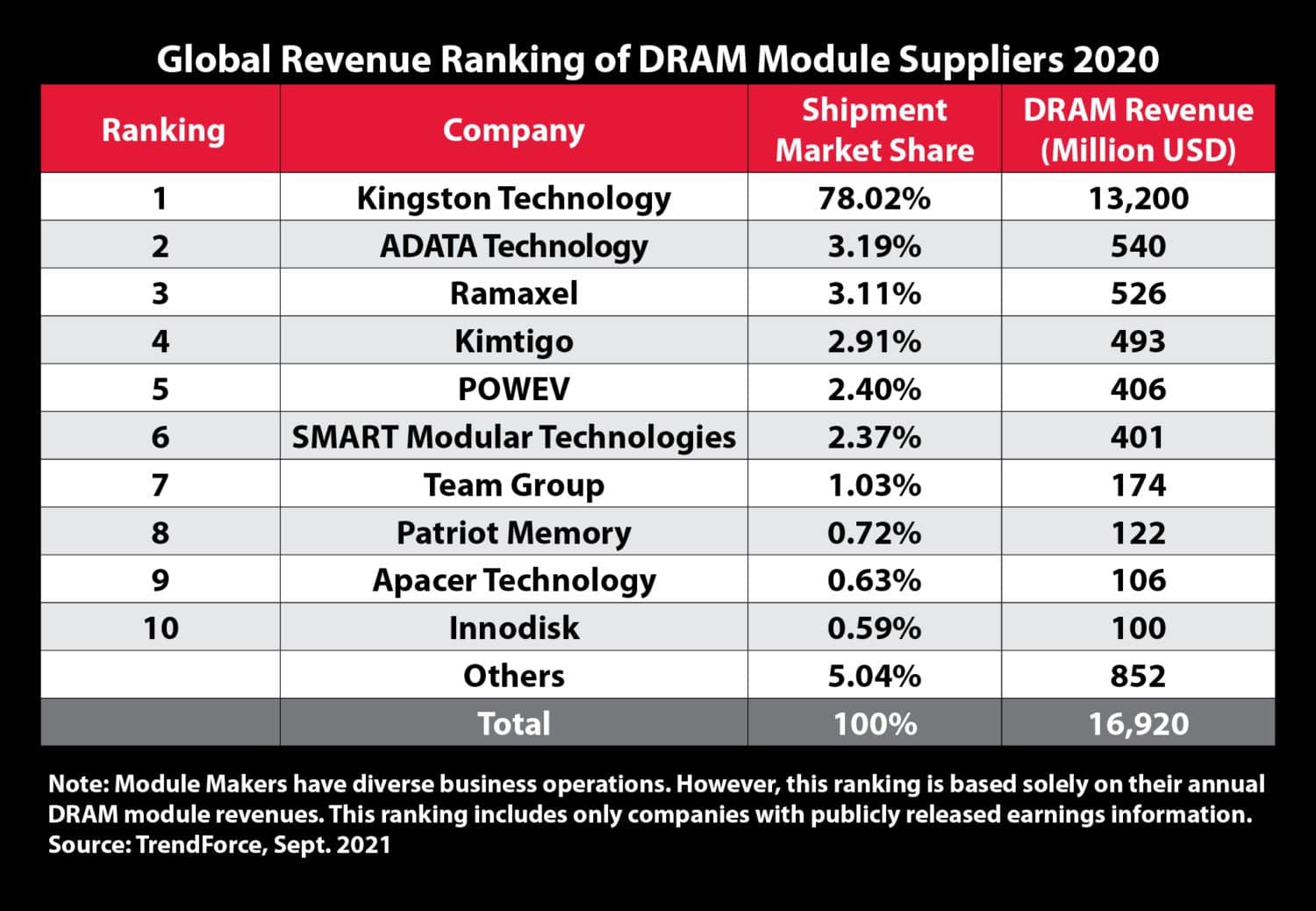 Kingston Technology 2020nin De En Iyi Dram Modulu Tedarikcisi Oldu 20211005