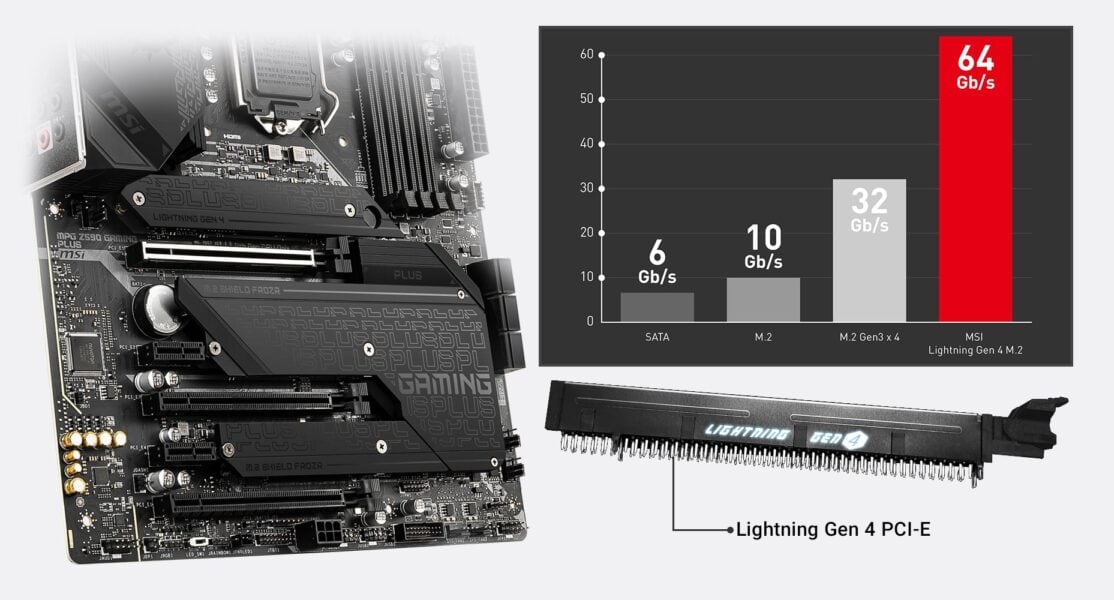 MSI MPG Z590 GAMING PLUS 5333MHz(OC) Anakart – CORE BOOST