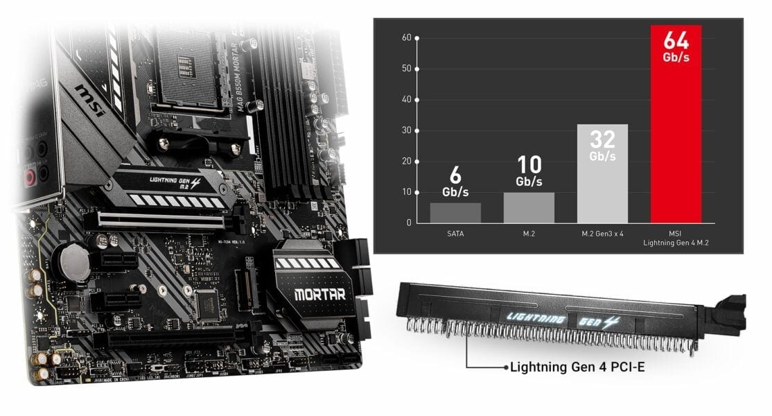 MSI MAG B550M MORTAR 4400MHz(OC) Anakart – 2OZ KALINLAŞTIRILMIŞ BAKIR PCB