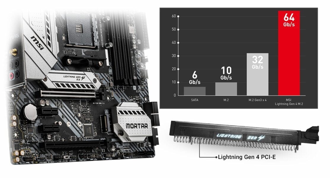 MSI MAG B550M MORTAR WiFi 4400MHz(OC) Anakart – 2OZ KALINLAŞTIRILMIŞ BAKIR PCB