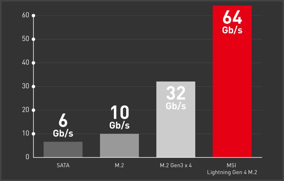 MSI MEG X570 ACE 4600MHz(OC) Anakart – LIGHTNING GEN 4 ÇÖZÜMÜ