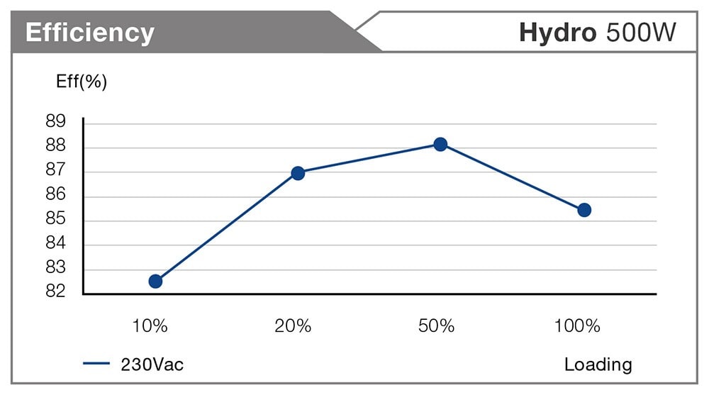 FSP HD500 Hydro PSU – Düşük güç tüketimi, yüksek enerji verimliliği