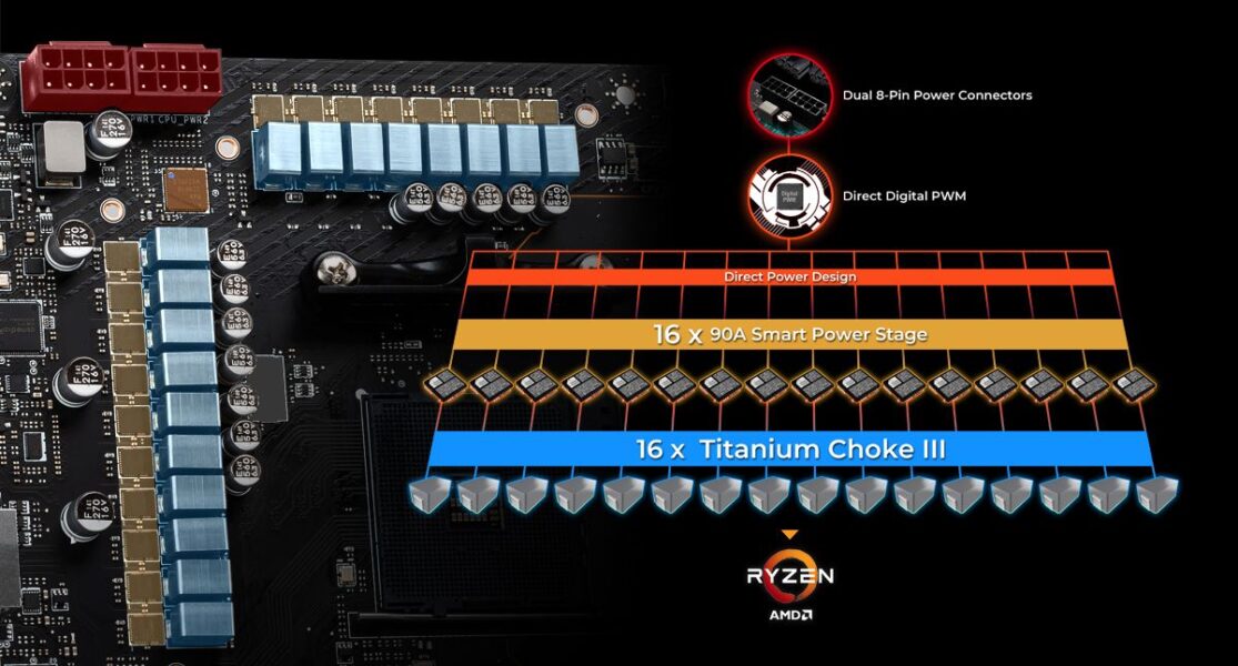 MSI MEG X570S UNIFY-X MAX DIRECT 16+2 PHASES WITH 90A SMART POWER STAGE