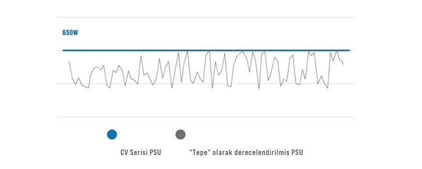 CORSAIR CV650 – Sürekli ve Güvenilir Güç Çıkışı Sağlar