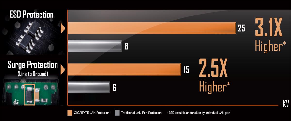 GIGABYTE B550M S2H 5000MHz(OC) Anakart – Otomatik Bant Genişliği Tahsisli Yüksek Hızlı Gigabit LAN