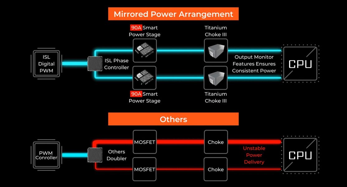 MSI MEG Z590 ACE GOLD EDITION MIRRORED POWER ARRANGEMENT