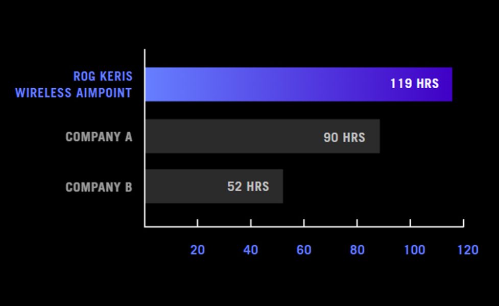 ASUS ROG Keris AimPoint Kablosuz Beyaz Mouse a7