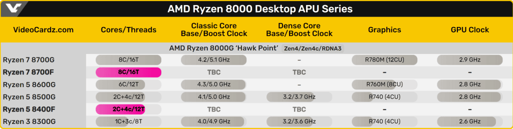Amd Ryzen 8000f Hawk Point Without Rdna3 Igpu 2 1