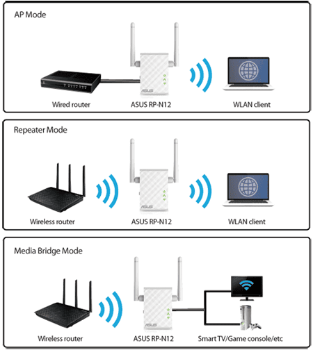 ASUS RP-N12 Single Band Menzil Arttırıcı – 3'ü Bir Arada Alan Genişletici, Erişim noktası ve Medya Köprüsü