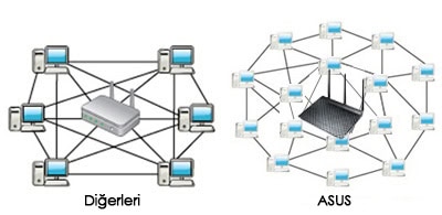 ASUS RT-AC1200 WiFi 5 Router – 300.000'e kadar oturum desteği