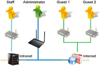 ASUS RT-AC1200 WiFi 5 Router – Misafir Ağ Erişimi ile Güvenli Kablosuz ağlar oluşturun