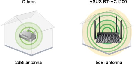 ASUS RT-AC1200 WiFi 5 Router – Yüksek güç teknolojisi ile sıradışı genişlikte çalışma menzili