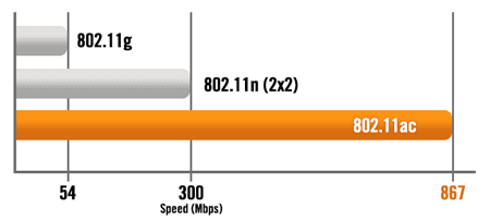 ASUS RT-AC1200 WiFi 5 Router – Dünyanın en yüksek kablosuz hızlarını deneyimleyin