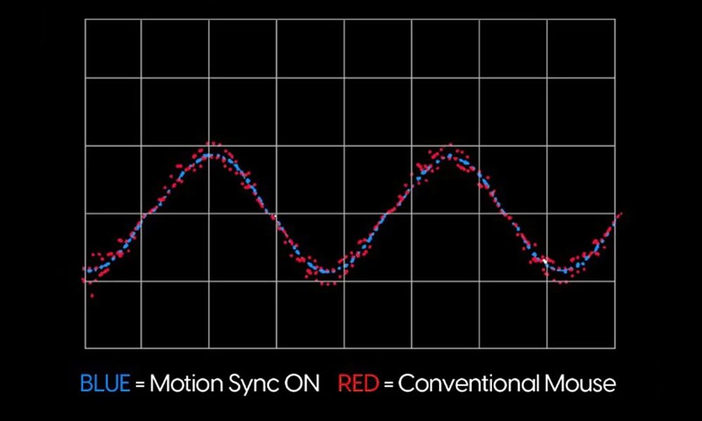 PixArt Motion Sync Teknolojisi