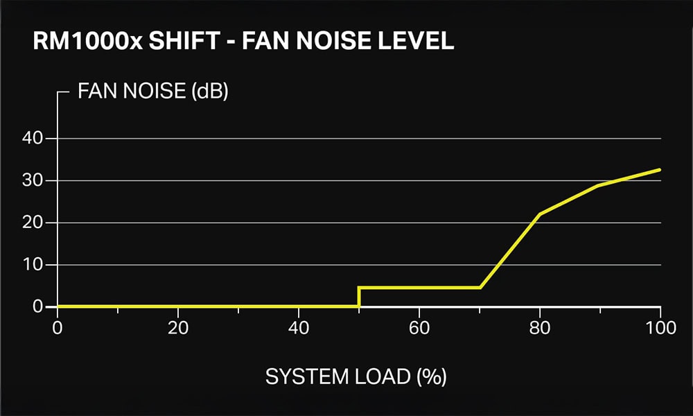 Sıfır RPM Modu Destekli 140mm Fan