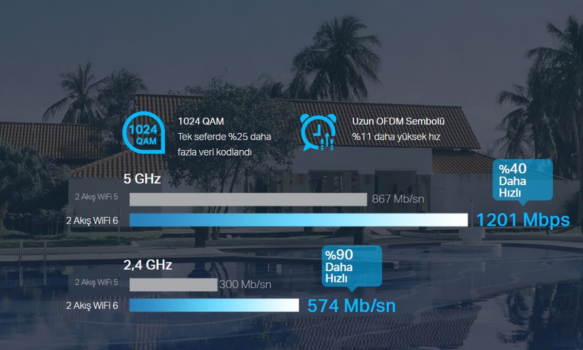 Üstün WiFi 6 Hızları