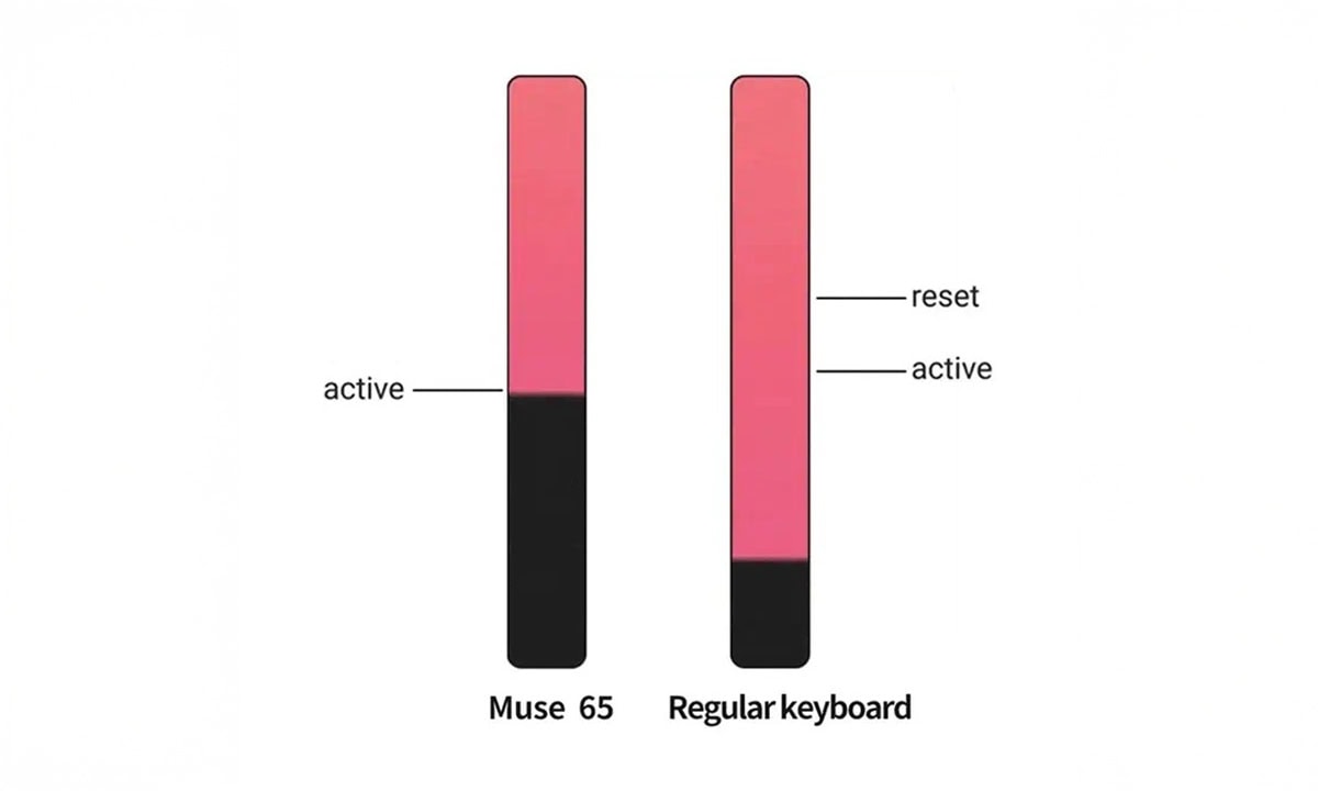 VARMILO Muse65 HE Asgard %65 Gateron Gaming Klavye H3