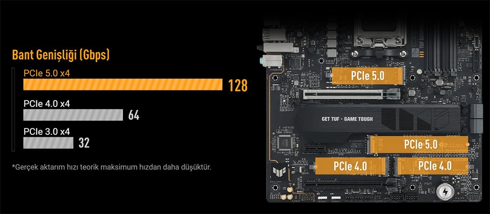 TUF GAMING X870E-PLUS WIFI7 Yüksek hızda PCIe genişliği ile ana anakart ve yüksek performanslı SSD'ler, oyun ve bilgisayar performansını artırmak için optimize edilmiştir.