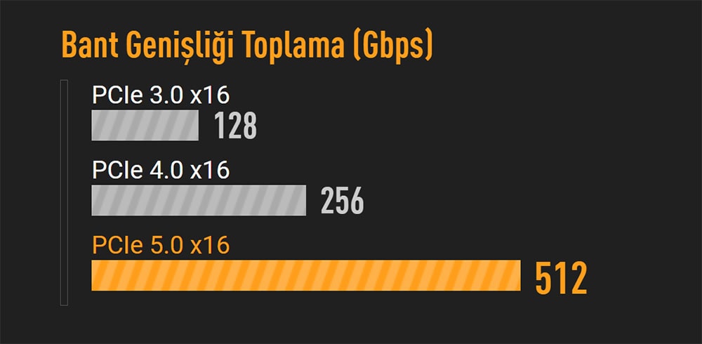 TUF GAMING X870E-PLUS WIFI7 Hızlı internet hız testi grafiği, PCIe 3.0, 4.0 ve 5.0 bağlantıların Gb/sn bazında karşılaştırması. PCIe 5.0 x16 ile en yüksek bant genişliği 512 Gb/sn'ye ulaşırken, PCIe 3.0 ve 4.0 sırasıyla 128 ve 256 Gb/sn hızlar sağlar. Bu grafik, yüksek hızlı veri aktarımı ve bilgisayar donanım performansı açısından önemli bilgiler sunuyor. En yeni teknolojilerin avantajlarından faydalanmak için PCIe 5.0 kullanımı önerilir.