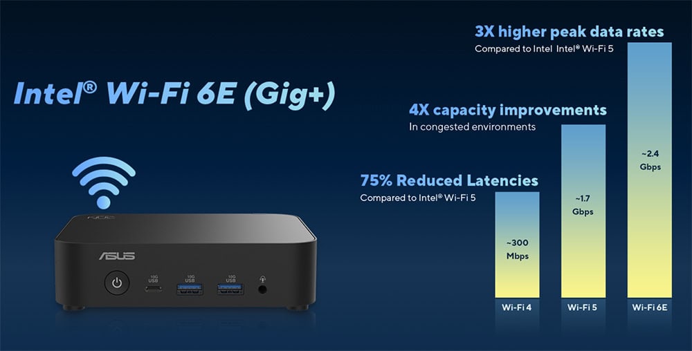 ASUS NUC 14 Essential Düşük çözünürlükteki bir görünüm, yeni Intel Wi-Fi 6E (Gig+) teknolojisini vurgulayan grafik ve modern bilgisayar ağ donanımı.