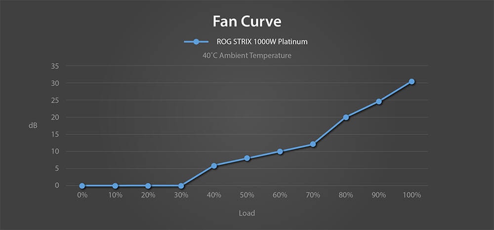 ROG STRIX 1000W Platinum Fan eğrisi grafiği, ROG STRIX 1000W Platinum güç kaynağı kullanılarak gerçekleştirilen fan performansını gösteriyor. Grafik, yük arttıkça fan ses seviyesinin ve soğutma performansının nasıl değiştiğini detaylandırıyor, oyun ve yüksek performanslı bilgisayar sistemleri için ideal soğutma çözümleri sunar.