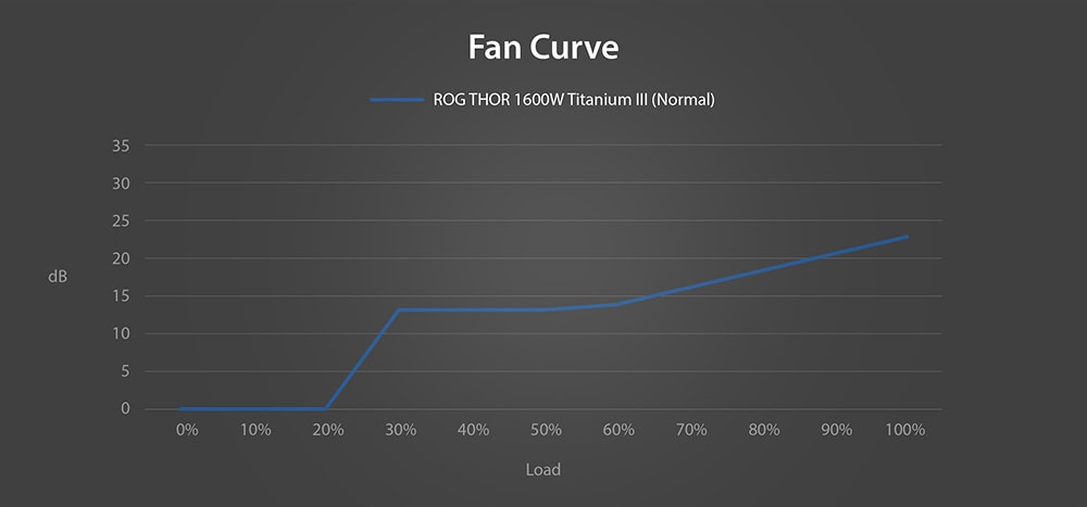 ROG THOR 1600W Titanium III ROG THOR 1600W Titansium III oyun güç kaynağı fan eğrisi grafiği, yüksek performanslı bilgisayar bileşenleri ve oyun donanımı için ideal güç kaynağı seçiminde önemlidir.