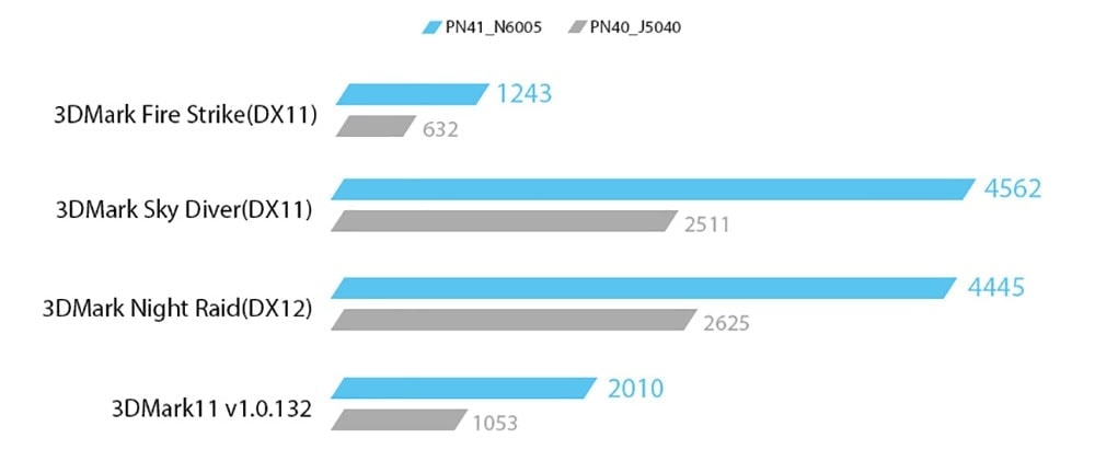 Yüksek performanslı grafik testi sonuçları, 3DMark Fire Strike, Sky Diver, Night Raid ve 3DMark11 benchmarkleri, oyun ve bilgisayar donanımı performans değerlendirmeleri, gaming, yüksek performanslı ekran kartları ve işlemciler için uygun testler.