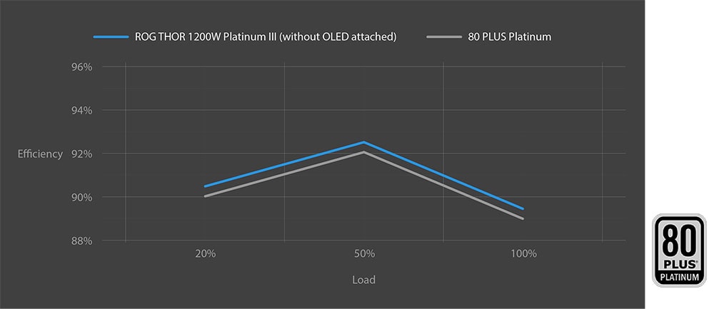 ROG Thor 1000W Platinum III ROG THOR 1200W Platinum III ve 80 Plus Platinum güç kaynağı karşılaştırması, yüksek verimlilik ve enerji tasarrufu sağlayan detaylı grafik, yeni nesil PC ve oyun sistemleri için ideal güç kaynağı seçimleri, gaming ve bilgisayar donanımı SEO uyumlu görsel açıklaması.