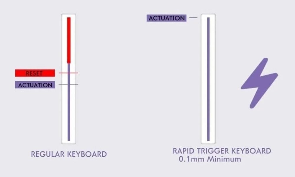 Hall Effect ve Rapid Trigger (RT)