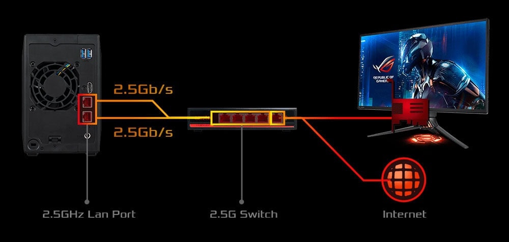 AS5402T Yüksek performanslı bilgisayarların ve oyun konsollarının 2.5 Gb/s LAN porta, switch ve internet bağlantısı detayları göstergesini içeren teknik diyagram.
