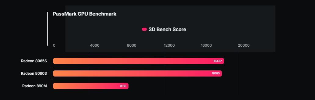 AMD Ryzen AI MAX+ 495 192 GB Bellek ile Geliyor