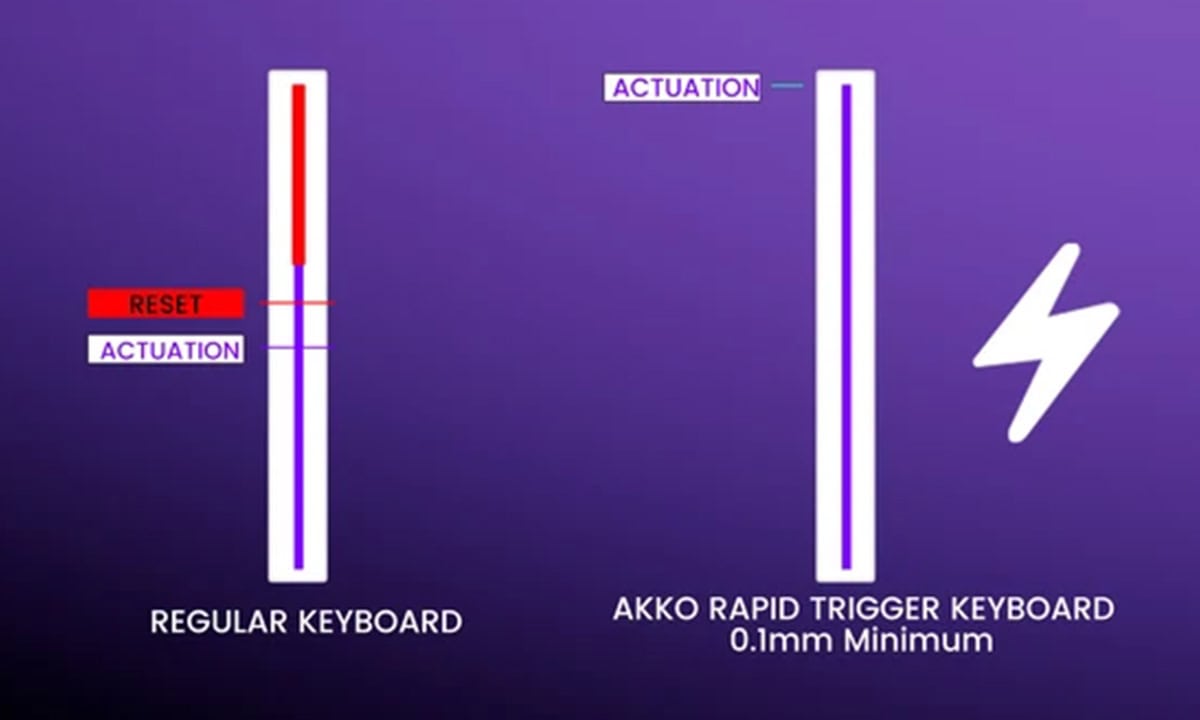 Rapid Trigger (RT)