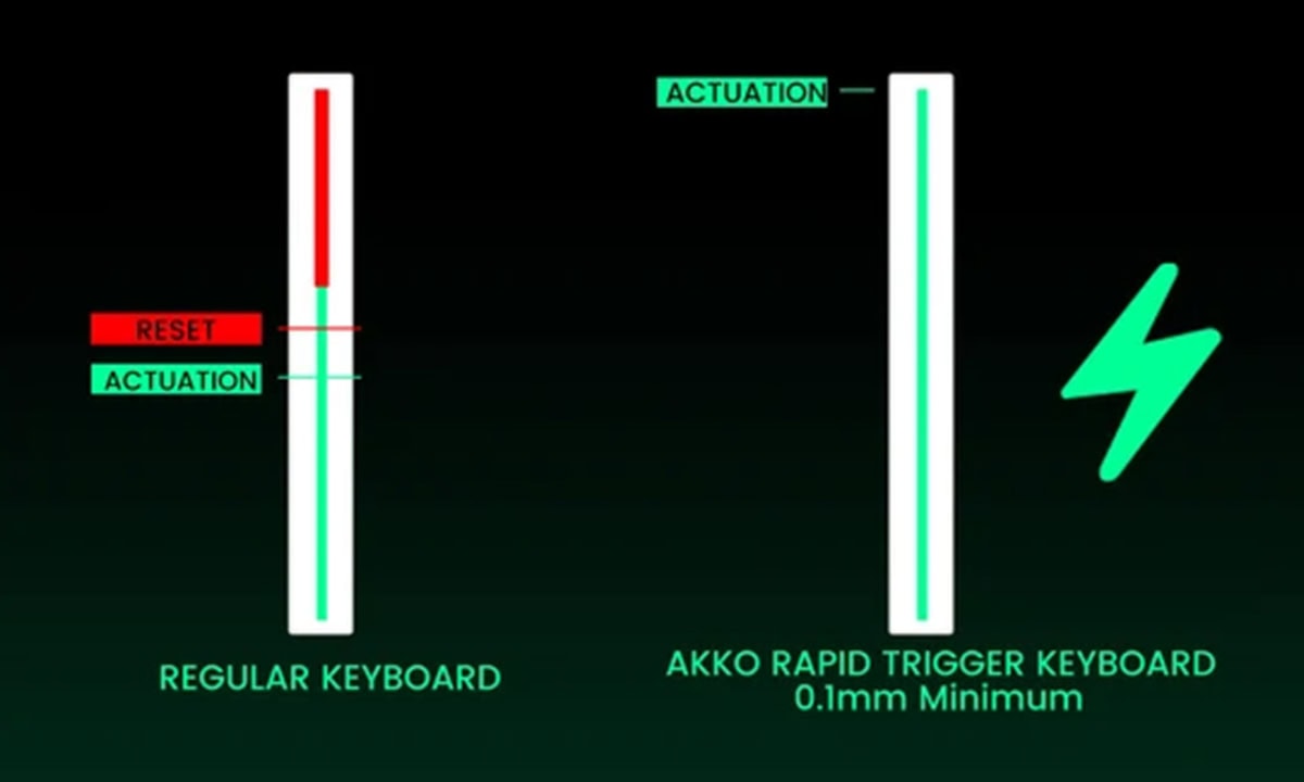 Rapid Trigger (RT)