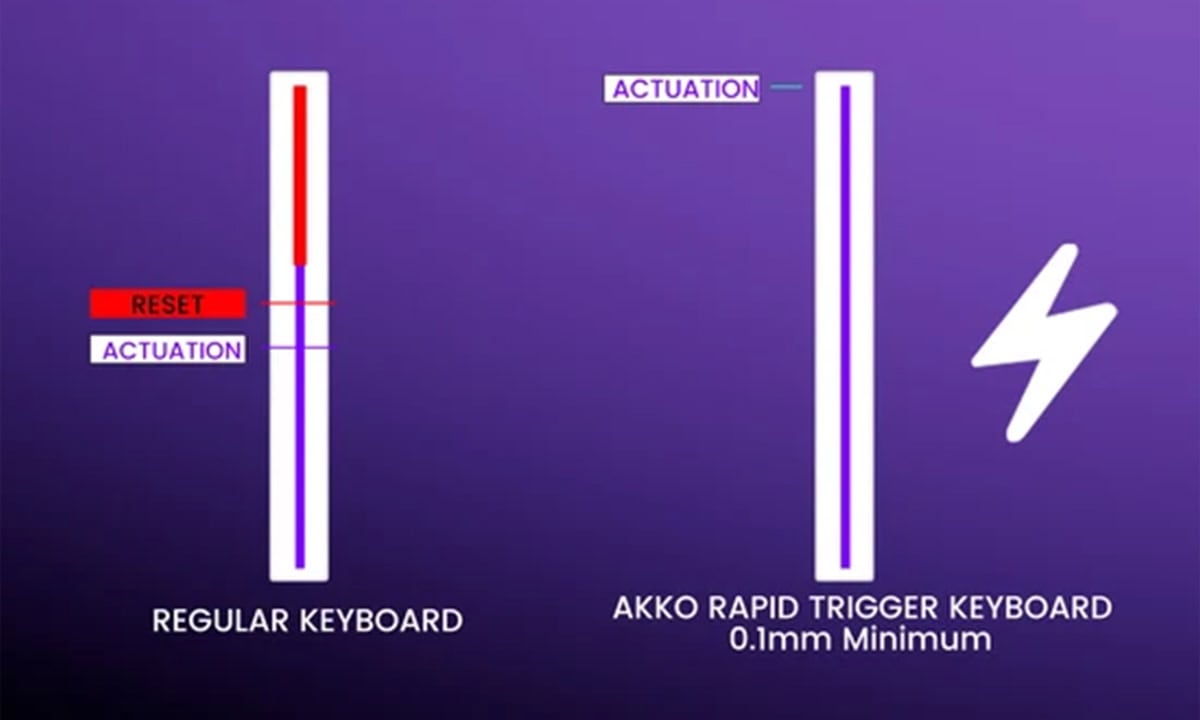 Rapid Trigger (RT)